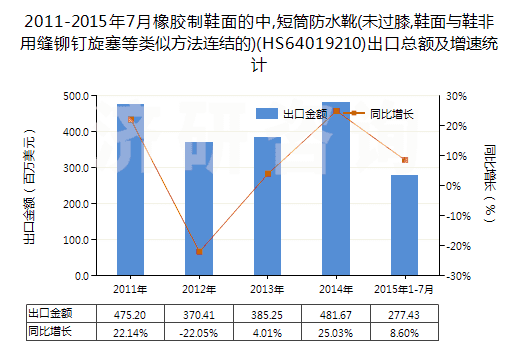 2011-2015年7月橡膠制鞋面的中,短筒防水靴(未過膝,鞋面與鞋非用縫鉚釘旋塞等類似方法連結的)(HS64019210)出口總額及增速統(tǒng)計